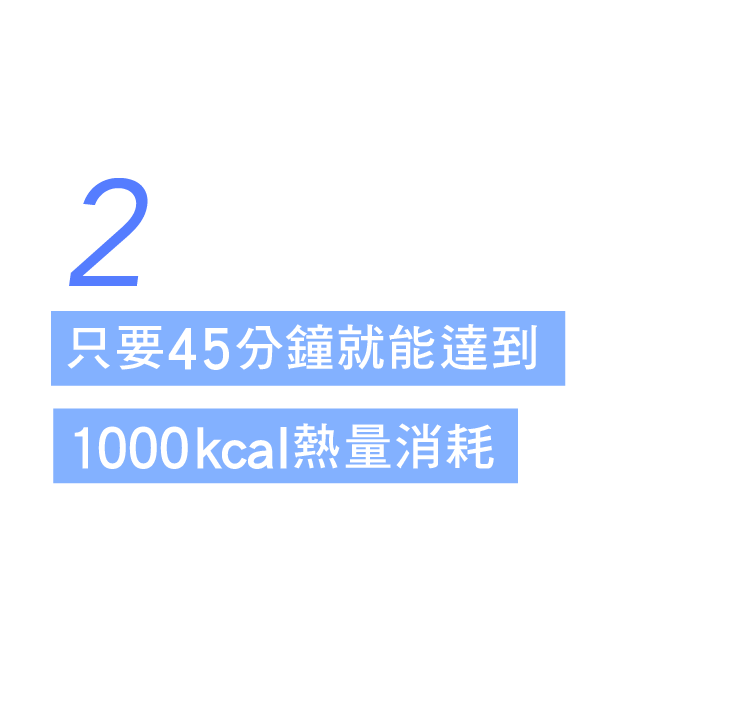 只要45分鐘就能達到1000kcal熱量消耗